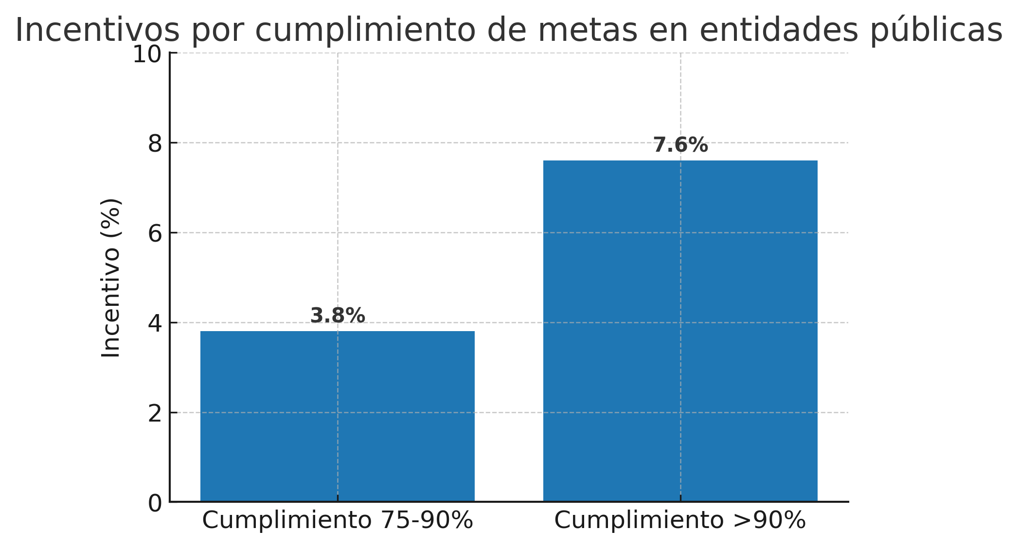 Programa de mejoramiento de gestión en el sector publico chileno