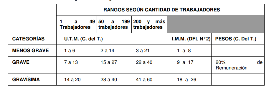control de asistencia chile
multas por incumplir con la ley de control de asistencia